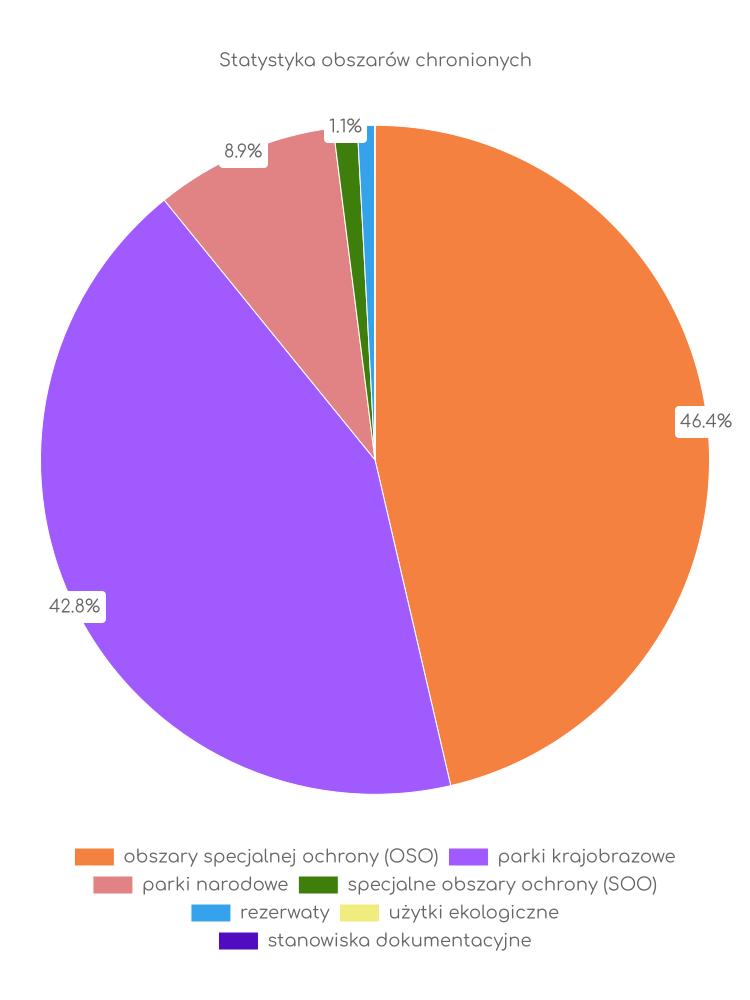 Statystyka obszarów chronionych Krasnobrodu